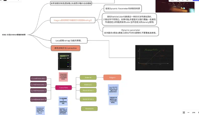 Niagara 0302：火花Emitter模板的材质 示例